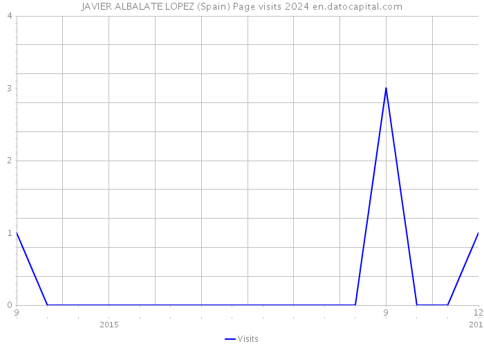 JAVIER ALBALATE LOPEZ (Spain) Page visits 2024 