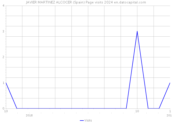 JAVIER MARTINEZ ALCOCER (Spain) Page visits 2024 