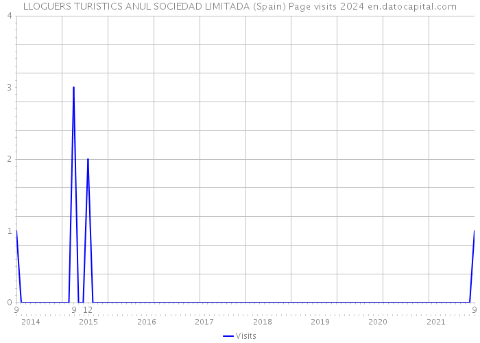 LLOGUERS TURISTICS ANUL SOCIEDAD LIMITADA (Spain) Page visits 2024 