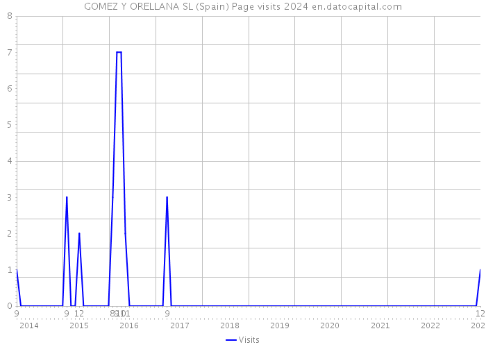 GOMEZ Y ORELLANA SL (Spain) Page visits 2024 