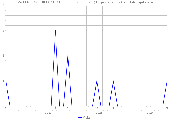 BBVA PENSIONES III FONDO DE PENSIONES (Spain) Page visits 2024 