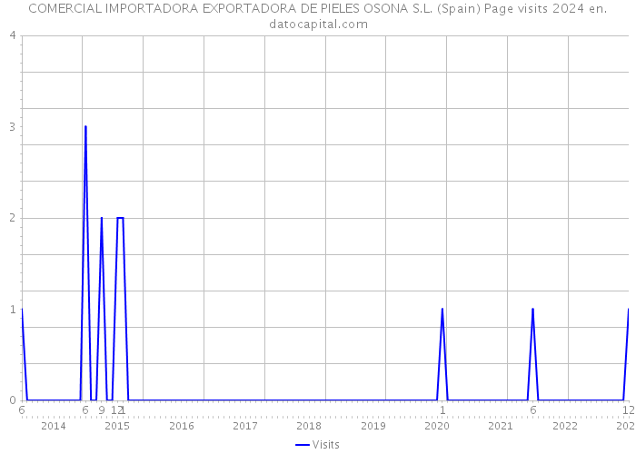 COMERCIAL IMPORTADORA EXPORTADORA DE PIELES OSONA S.L. (Spain) Page visits 2024 