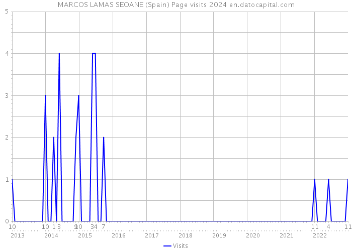 MARCOS LAMAS SEOANE (Spain) Page visits 2024 