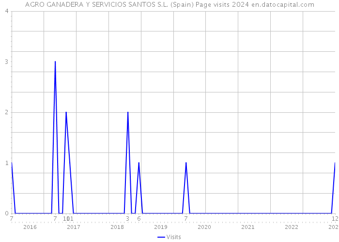 AGRO GANADERA Y SERVICIOS SANTOS S.L. (Spain) Page visits 2024 