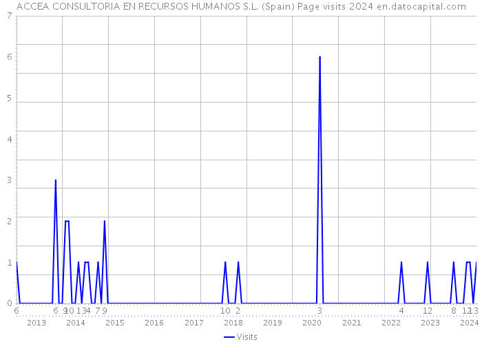 ACCEA CONSULTORIA EN RECURSOS HUMANOS S.L. (Spain) Page visits 2024 