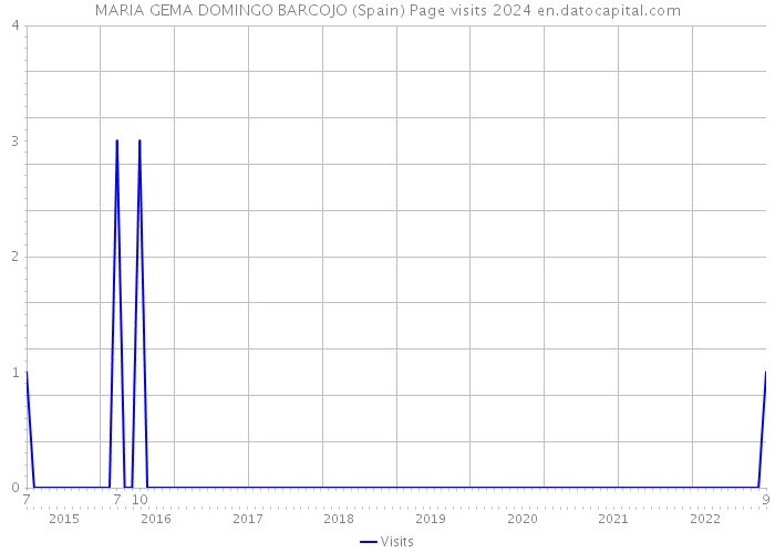 MARIA GEMA DOMINGO BARCOJO (Spain) Page visits 2024 