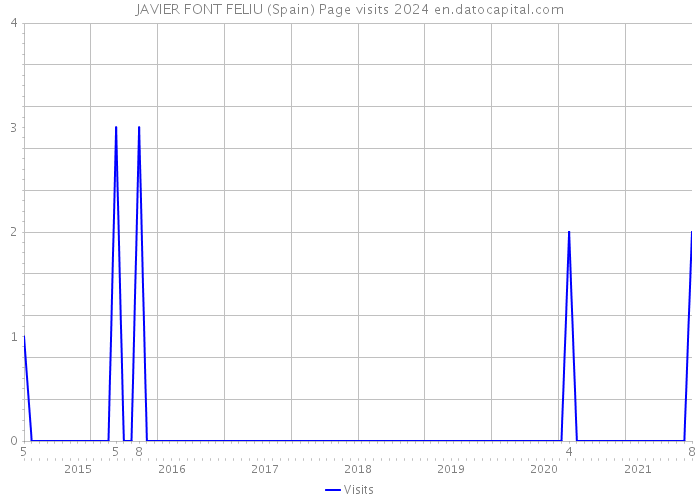 JAVIER FONT FELIU (Spain) Page visits 2024 