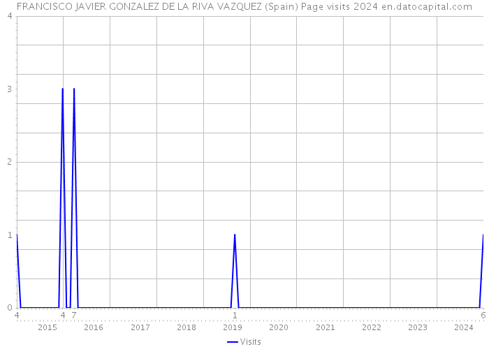 FRANCISCO JAVIER GONZALEZ DE LA RIVA VAZQUEZ (Spain) Page visits 2024 