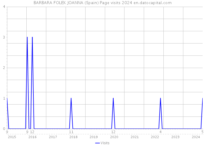 BARBARA FOLEK JOANNA (Spain) Page visits 2024 