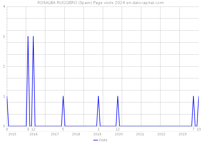 ROSALBA RUGGIERO (Spain) Page visits 2024 