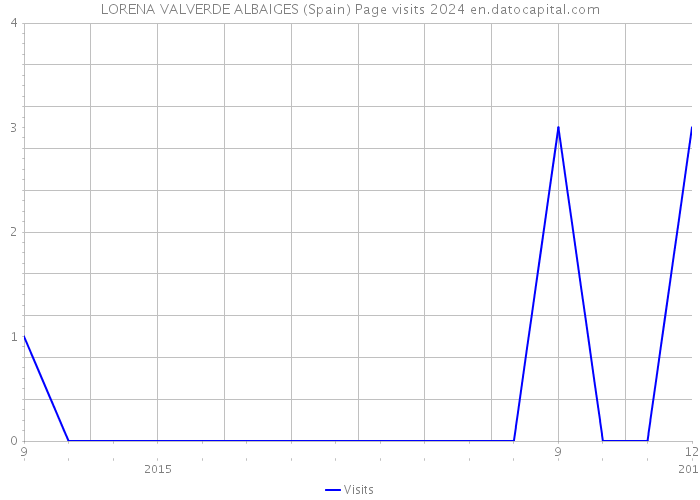 LORENA VALVERDE ALBAIGES (Spain) Page visits 2024 