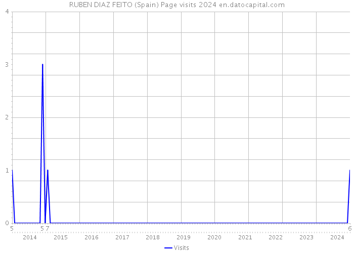 RUBEN DIAZ FEITO (Spain) Page visits 2024 