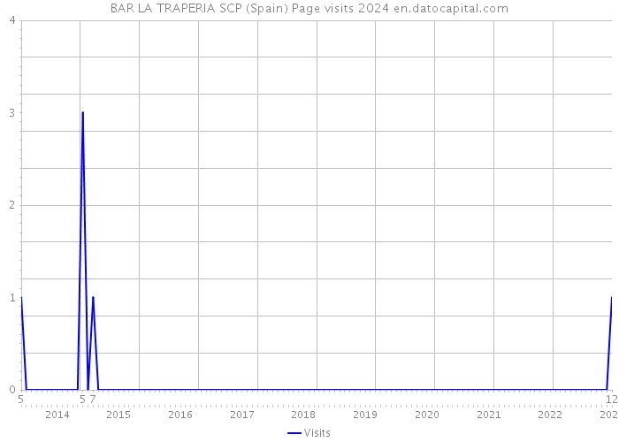 BAR LA TRAPERIA SCP (Spain) Page visits 2024 