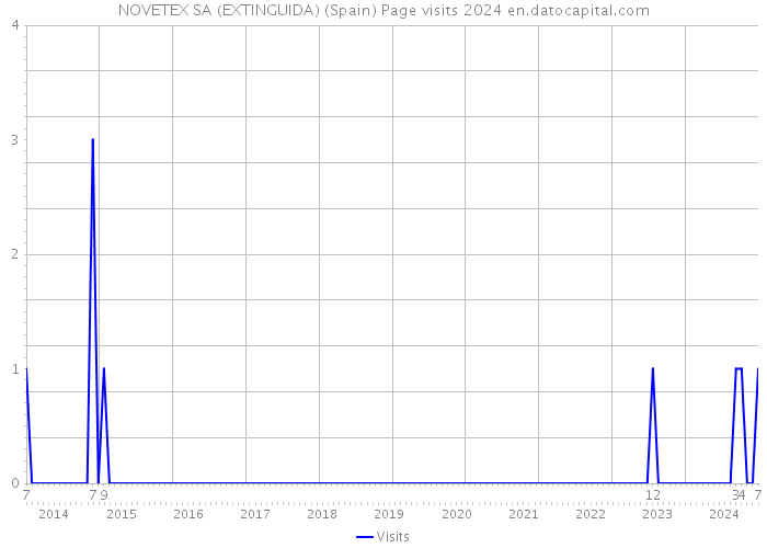 NOVETEX SA (EXTINGUIDA) (Spain) Page visits 2024 