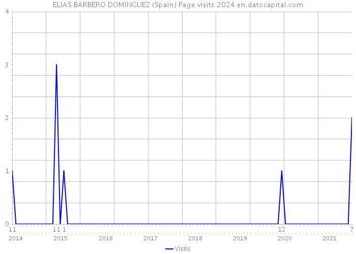 ELIAS BARBERO DOMINGUEZ (Spain) Page visits 2024 