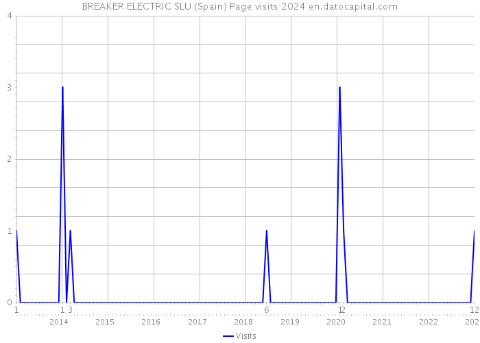 BREAKER ELECTRIC SLU (Spain) Page visits 2024 
