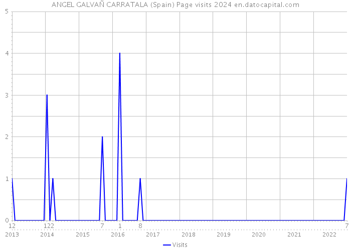 ANGEL GALVAÑ CARRATALA (Spain) Page visits 2024 