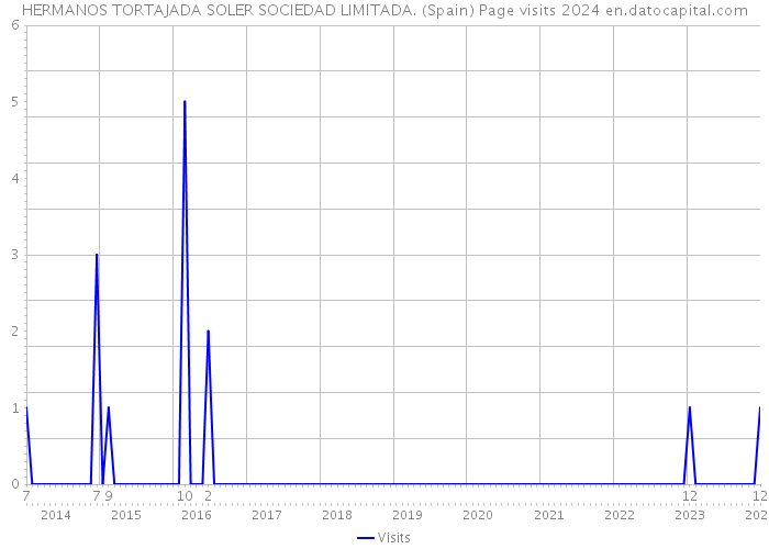 HERMANOS TORTAJADA SOLER SOCIEDAD LIMITADA. (Spain) Page visits 2024 