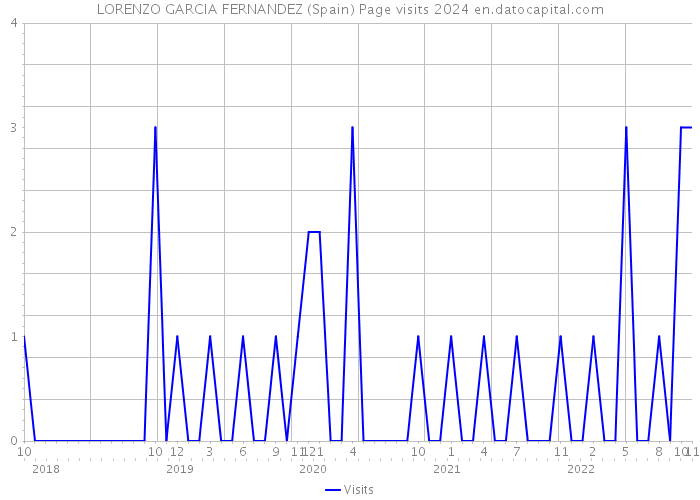 LORENZO GARCIA FERNANDEZ (Spain) Page visits 2024 