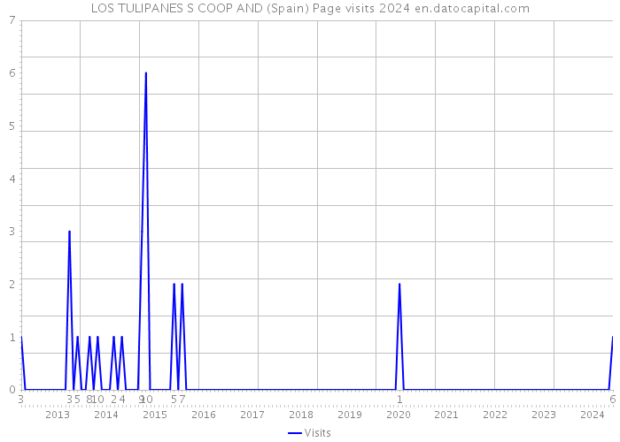 LOS TULIPANES S COOP AND (Spain) Page visits 2024 