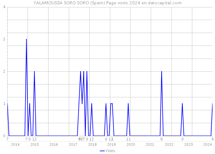 YALAMOUSSA SORO SORO (Spain) Page visits 2024 