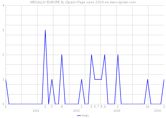 MEGALUX EUROPE SL (Spain) Page visits 2024 