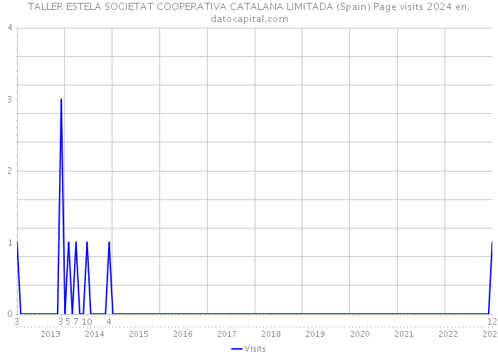 TALLER ESTELA SOCIETAT COOPERATIVA CATALANA LIMITADA (Spain) Page visits 2024 