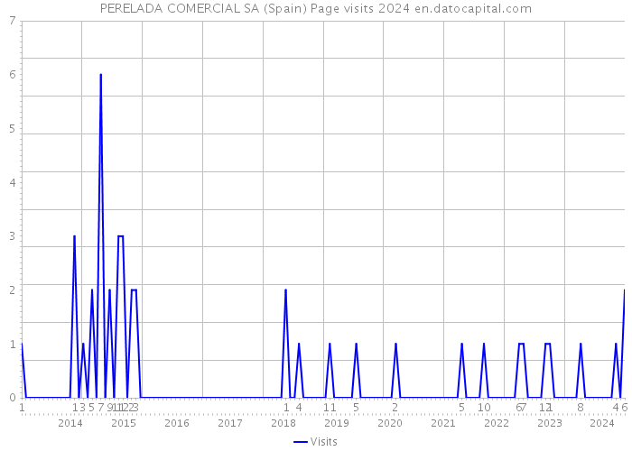 PERELADA COMERCIAL SA (Spain) Page visits 2024 