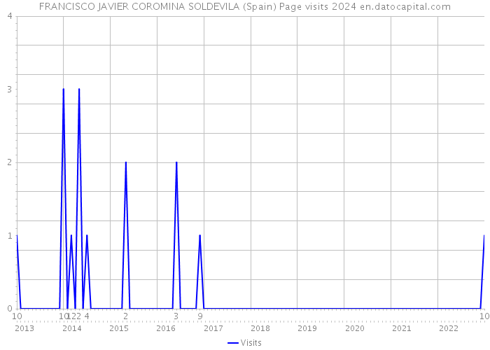 FRANCISCO JAVIER COROMINA SOLDEVILA (Spain) Page visits 2024 