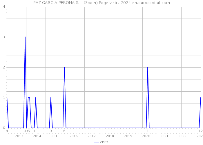 PAZ GARCIA PERONA S.L. (Spain) Page visits 2024 