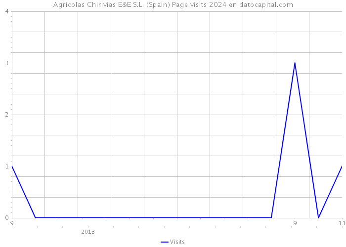 Agricolas Chirivias E&E S.L. (Spain) Page visits 2024 