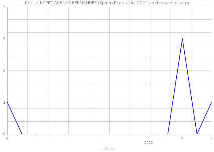 PAULA LOPEZ ARENAS FERNANDEZ (Spain) Page visits 2024 