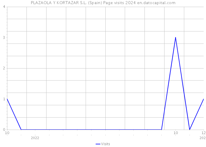 PLAZAOLA Y KORTAZAR S.L. (Spain) Page visits 2024 