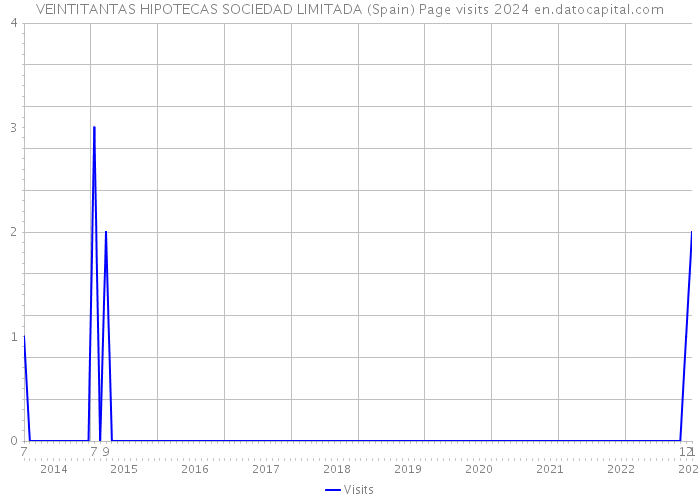 VEINTITANTAS HIPOTECAS SOCIEDAD LIMITADA (Spain) Page visits 2024 
