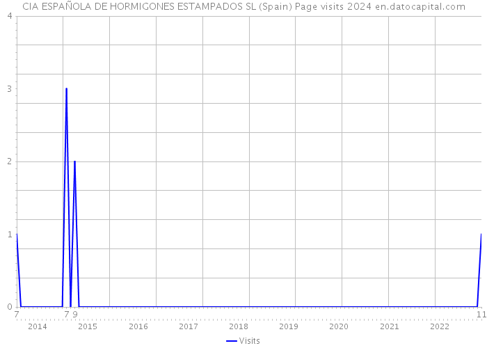 CIA ESPAÑOLA DE HORMIGONES ESTAMPADOS SL (Spain) Page visits 2024 