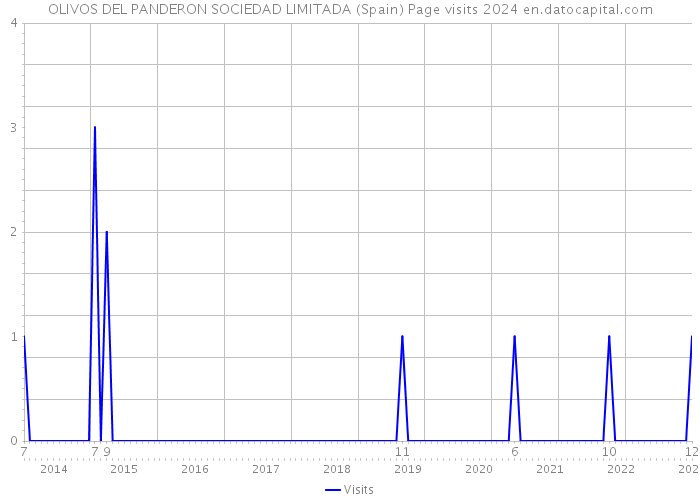 OLIVOS DEL PANDERON SOCIEDAD LIMITADA (Spain) Page visits 2024 