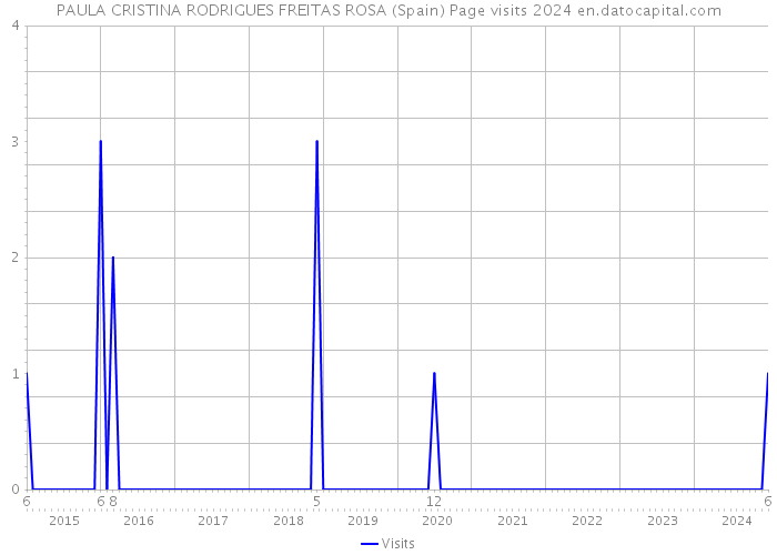 PAULA CRISTINA RODRIGUES FREITAS ROSA (Spain) Page visits 2024 