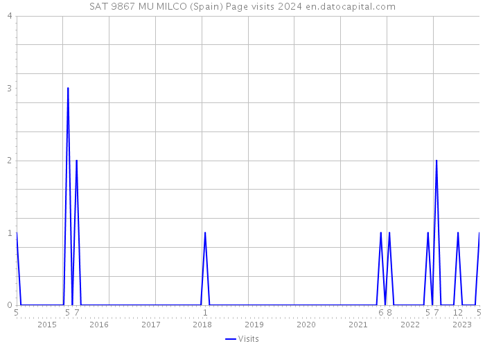 SAT 9867 MU MILCO (Spain) Page visits 2024 