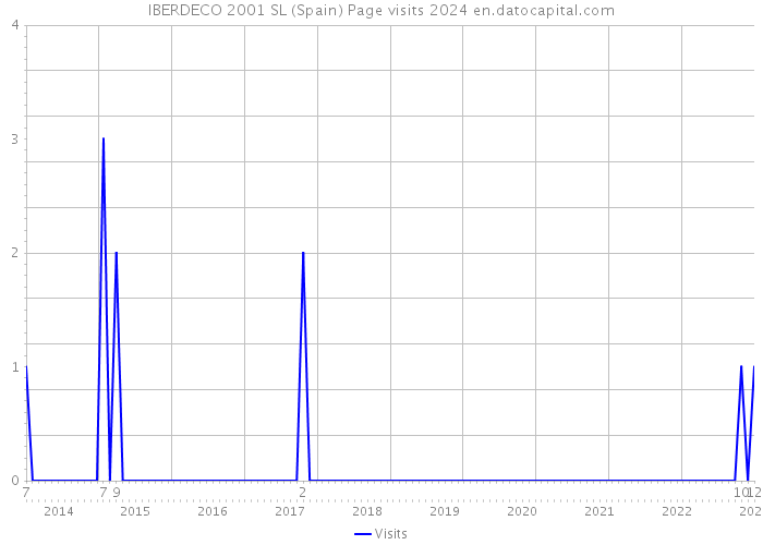 IBERDECO 2001 SL (Spain) Page visits 2024 