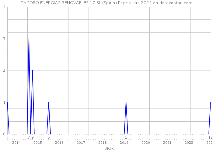 TAGORO ENERGIAS RENOVABLES 17 SL (Spain) Page visits 2024 