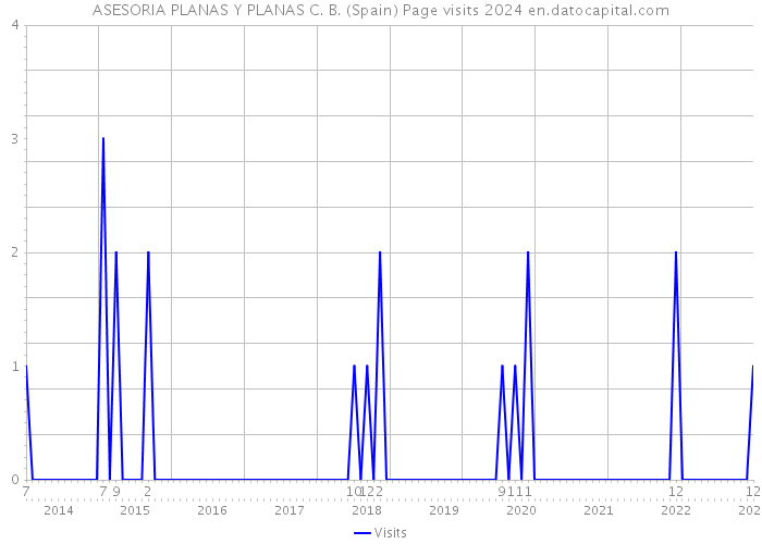 ASESORIA PLANAS Y PLANAS C. B. (Spain) Page visits 2024 