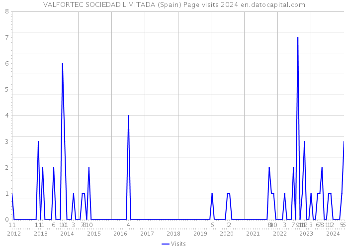 VALFORTEC SOCIEDAD LIMITADA (Spain) Page visits 2024 