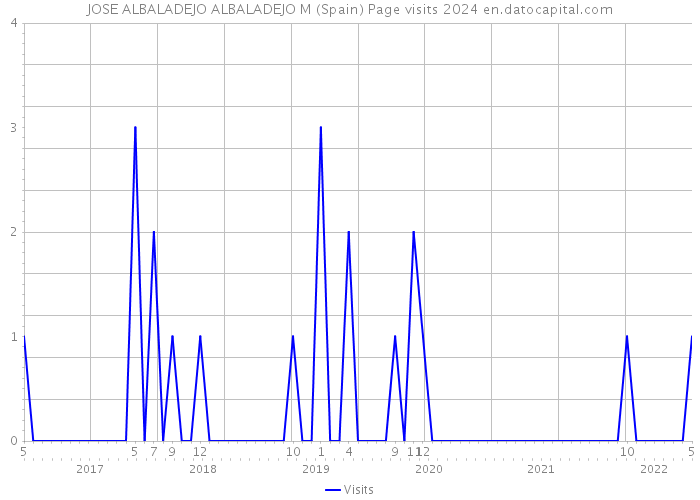 JOSE ALBALADEJO ALBALADEJO M (Spain) Page visits 2024 