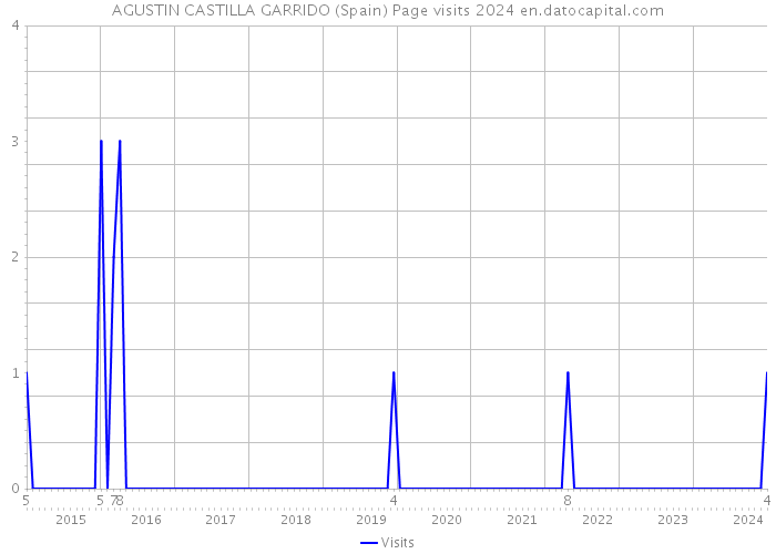 AGUSTIN CASTILLA GARRIDO (Spain) Page visits 2024 