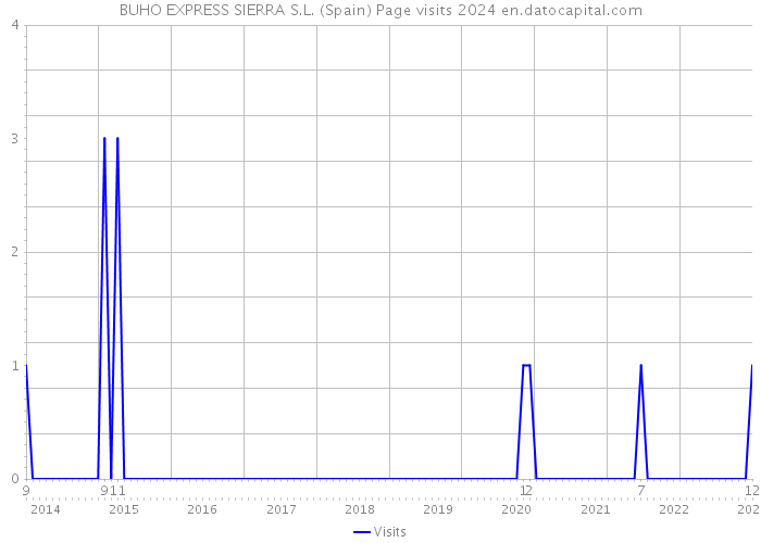BUHO EXPRESS SIERRA S.L. (Spain) Page visits 2024 