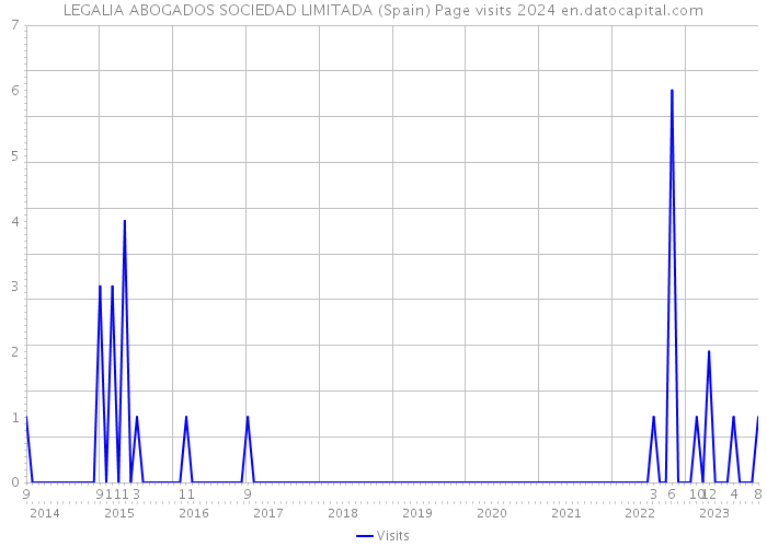 LEGALIA ABOGADOS SOCIEDAD LIMITADA (Spain) Page visits 2024 