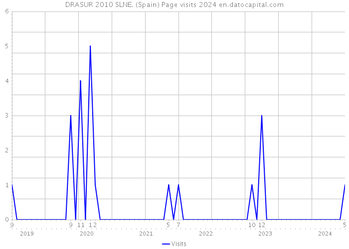 DRASUR 2010 SLNE. (Spain) Page visits 2024 