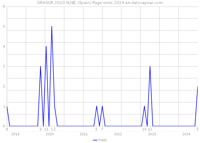 DRASUR 2010 SLNE. (Spain) Page visits 2024 