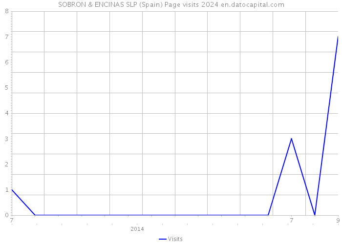 SOBRON & ENCINAS SLP (Spain) Page visits 2024 