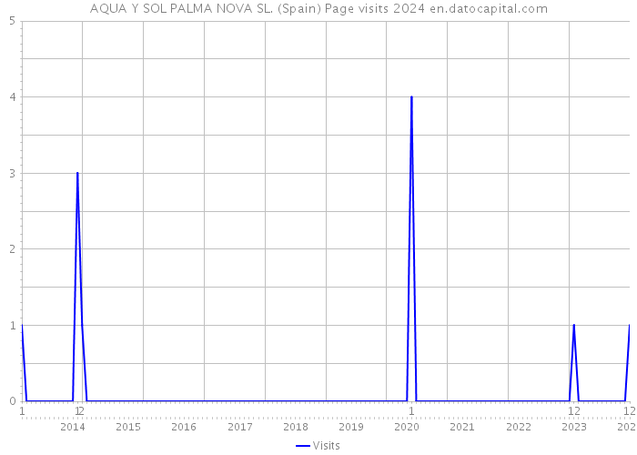 AQUA Y SOL PALMA NOVA SL. (Spain) Page visits 2024 